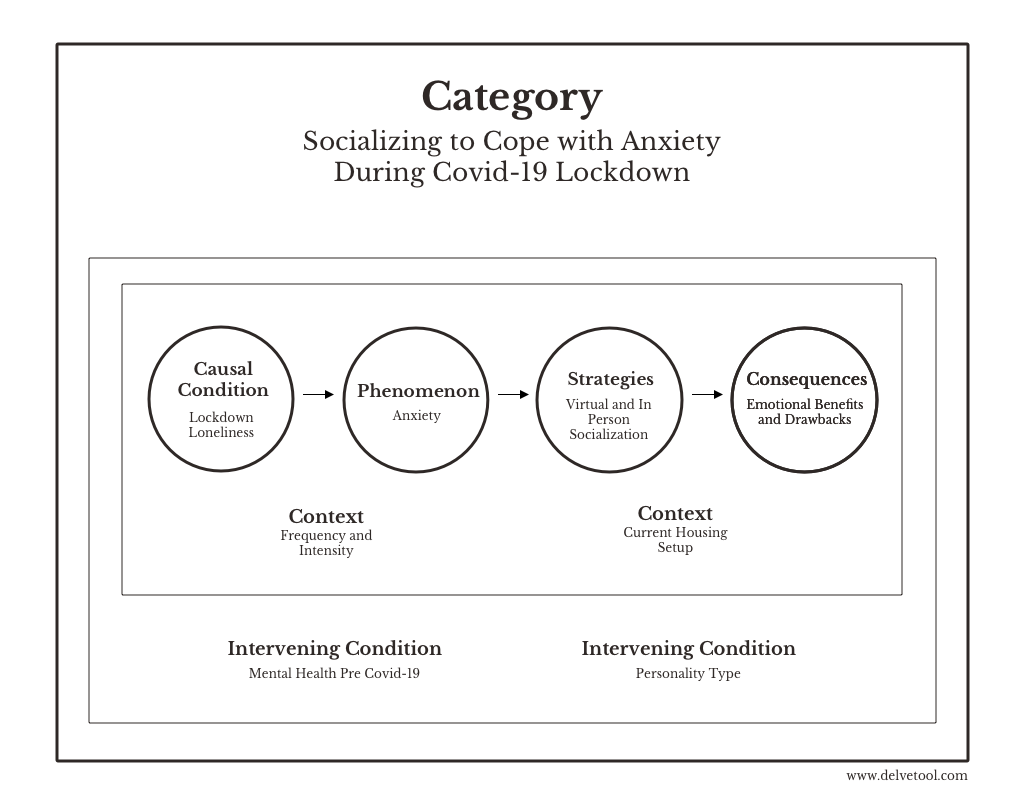 What is Axial Coding with Step by Step Examples — Delve