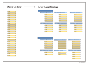 How To Do Axial Coding with Examples — Delve