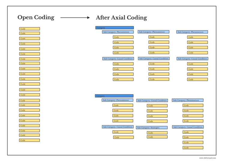 How To Do Axial Coding with Examples — Delve