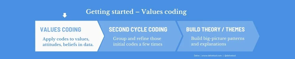 How to Do Values Coding in Qualitative Research — Delve