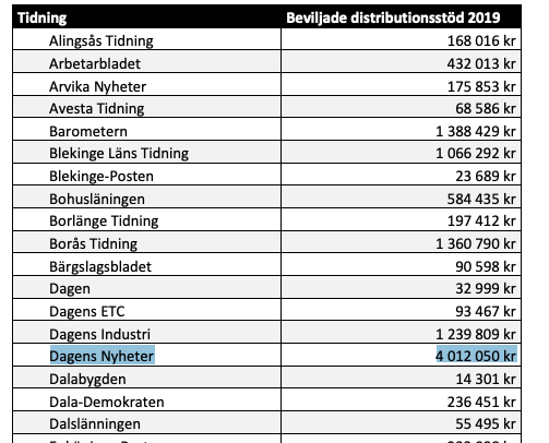 Beviljade distributionsstöd 2019. Dagens Nyheter erhåller 4 012 050.