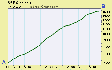 The same chart with price removed.. The 200-day moving average has been added to help filter out the noise.