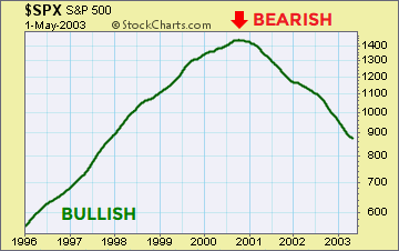 The observable evidence started to shift in 2000.