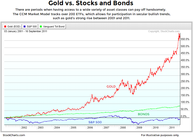 gold-vs-stocks-and-bonds.png