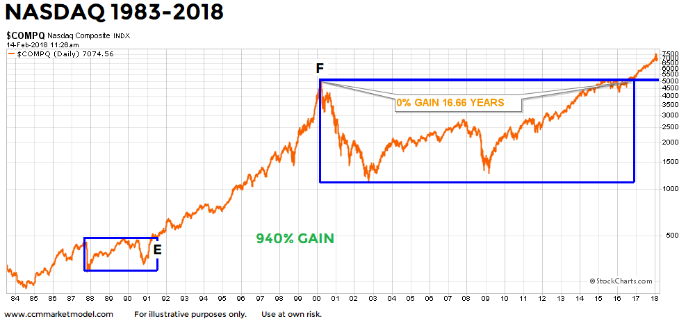 nasdaq-breakout-long-term-2-14-2018-1991.png