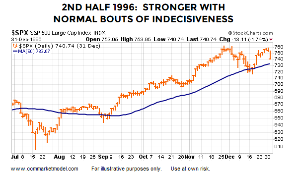 short-takes-ciovacco-capital-1996-2h.png