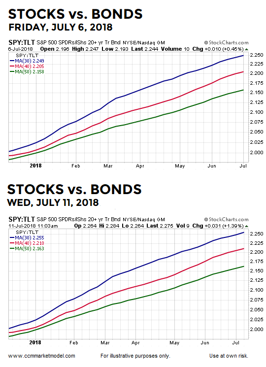 short-takes-july-11-2018-spy-tlt.png