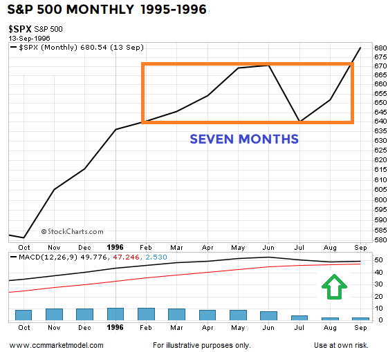 short-takes-chris-ciovacco-spx-1996-macd.png