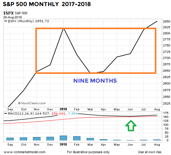 short-takes-chris-ciovacco-spx-2018-macd.png