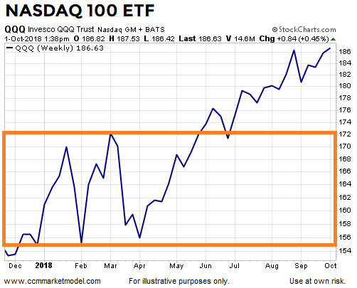 short-takes-10-01-2018-qqq.png