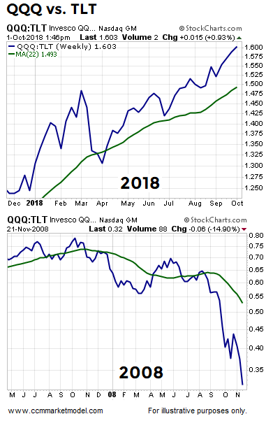 short-takes-10-01-2018-qqq-tlt.png