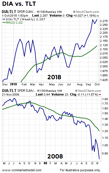 short-takes-10-01-2018-dia-tlt.png