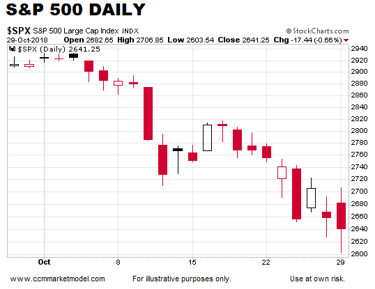 short-takes-ciovacco-capital-spx-10-29.png