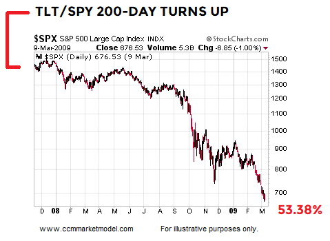 short-takes-tlt-spy-2007.png