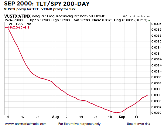 short-takes-ciovacco-tlt-new low-2000-case.png