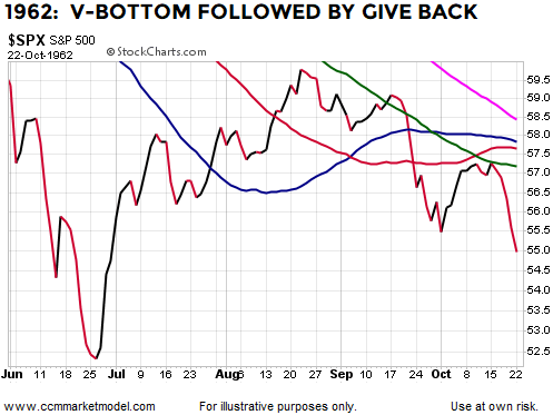 breadth-thrust-1962-v-bottom-stocks-gb.png