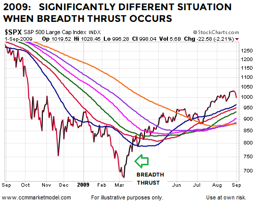 breadth-thrust-2009-bottom-stock-market-sp500b.png