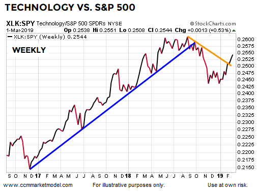 short-takes-ciovacco-xlk-spy-w2.png