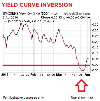 yield-curve-inversion-ciovacco.png
