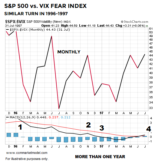 short-takes-ciovacco-vix-spxB.png