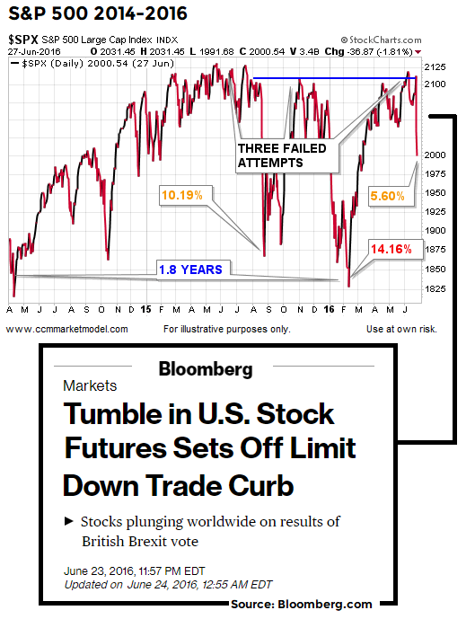 brexit-limit-down-ciovacco.png