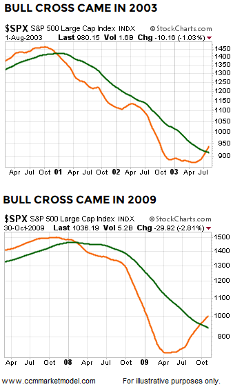 short-takes-ciovacco-capital-2003-2009.png