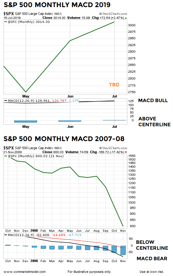 MACD month JULY 2019.png