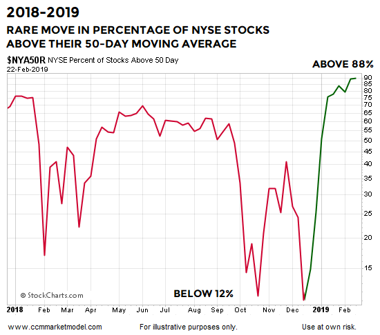 short-takes-ccm-market-model-ciovacco-2018-nya50r.png