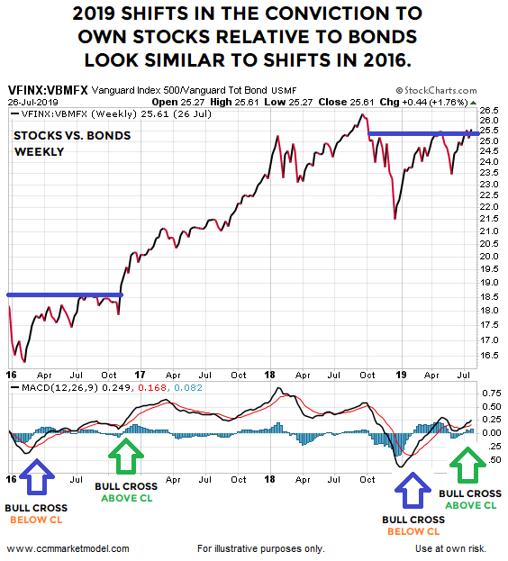 short-takes-market-model-ciovacco-stock-bond-26.png