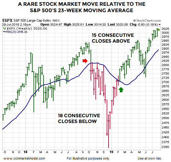 short-takes-ciovacco-spx-23-week.png