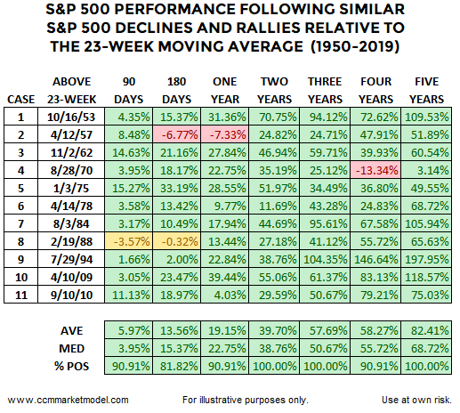 ccm-market-model-short-takes-23-week-table.png