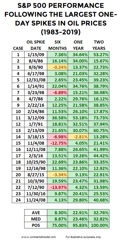 ccm-market-model-oil-spikes-short-takes-blog.png