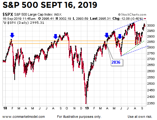 ccm-short-takes-ccm-market-model-ciovacco-spx-9.png