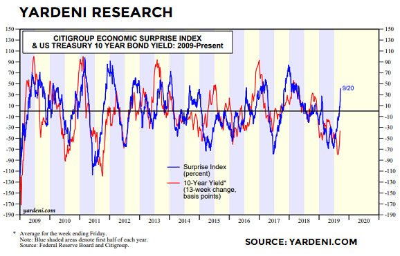 economic-surprise-index-2019-09.png