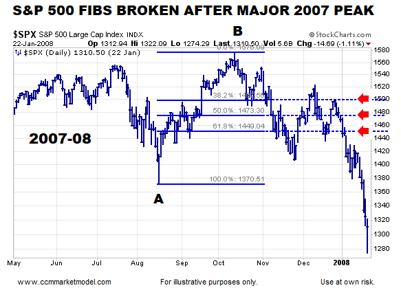 ccm-short-takes-ciovacco-capital-fibs-b.png