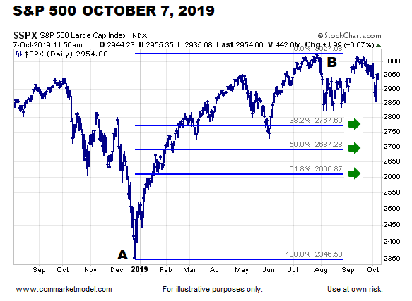 ccm-short-takes-ciovacco-capital-fibs-C.png