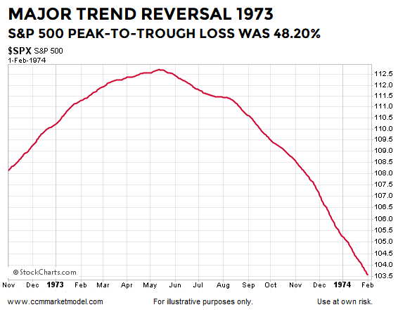 short-takes-ciovacco-capital-1974-bear-market.png