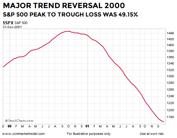 short-takes-ciovacco-capital-2000-bear-market.png