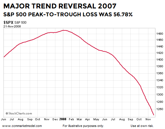 ciovacco-capital-cmm-market-model-2007-bear-market.png