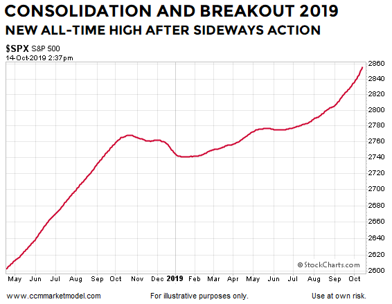 ccm-market-model-2019-october-200-day.png