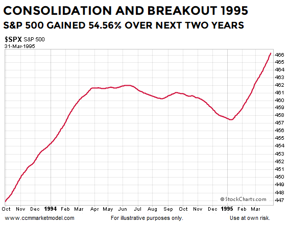 ciovacco-capital-short-takes-cmm-market-model-1995-a.png