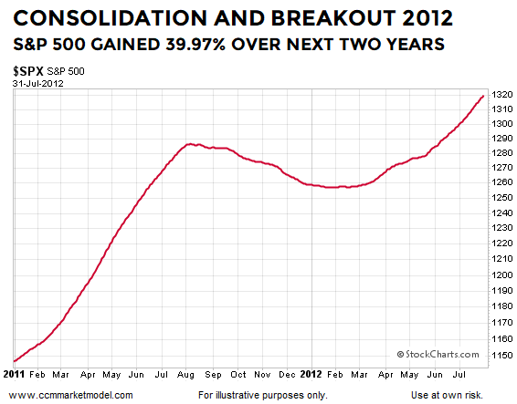 short-takes-blog-ciovacco-capital-ccm-market-model-21012-a.png