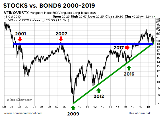 short-takes-ciovacco-stocks-bonds-2019.png