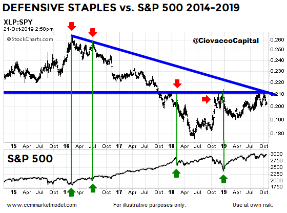 short-takes-ciovacco-xlp-spy.png