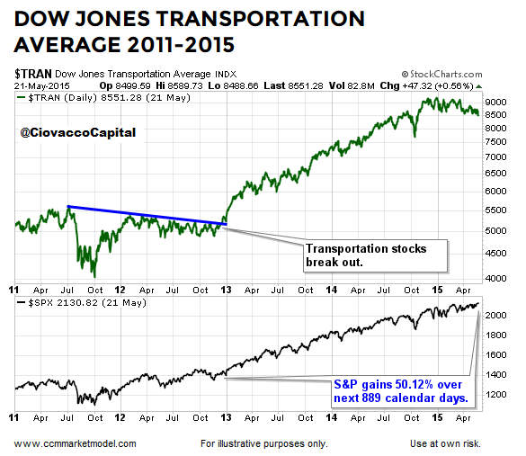 Dow Jones Transportation Average Breakout 2012.png