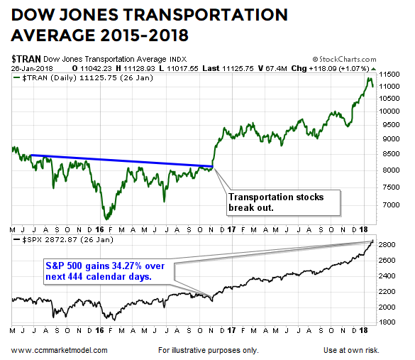 Dow Jones Transportation Average Breakout 2016.png
