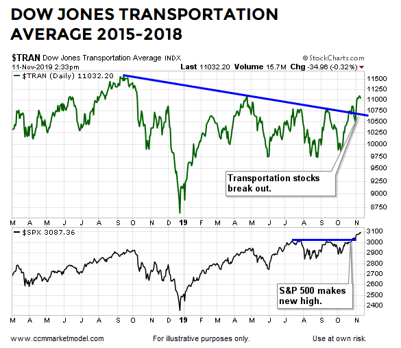Dow Jones Transportation Average Breakout 2019.png