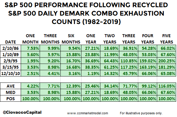 demark-counts-ciovacco-capital-table.png