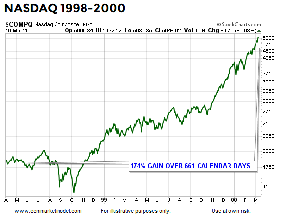 ciovacco-capital-market-model- nasdaq-blow-off-top.png