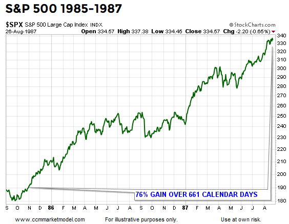 ciovacco-capital-market-model-1987.png